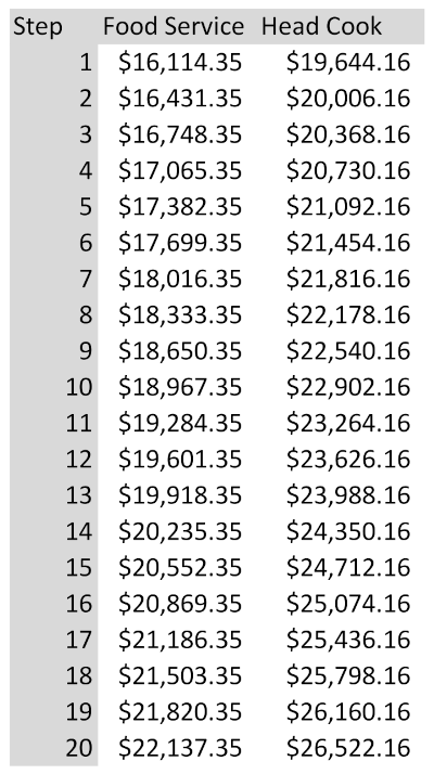 Food Service Salary